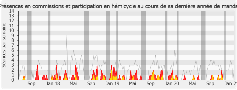 Participation globale-legislature de Olivier Dassault