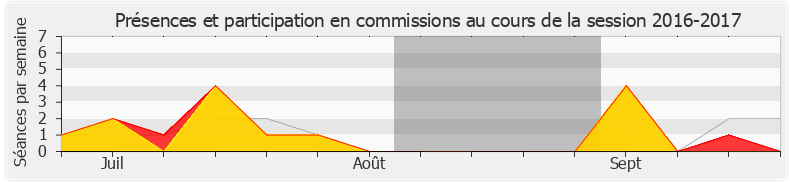 Participation commissions-20162017 de Olivier Dussopt