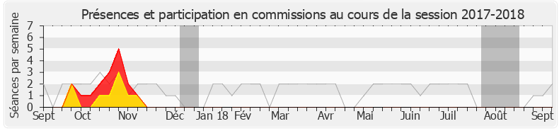 Participation commissions-20172018 de Olivier Dussopt