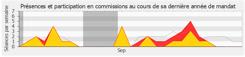 Participation commissions-legislature de Olivier Dussopt