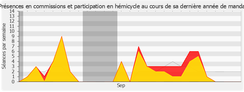 Participation globale-legislature de Olivier Dussopt