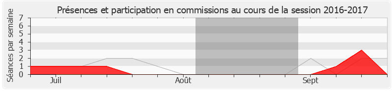 Participation commissions-20162017 de Olivier Falorni