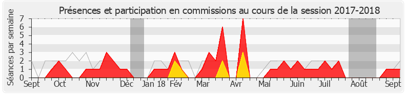 Participation commissions-20172018 de Olivier Falorni