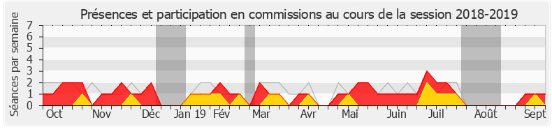 Participation commissions-20182019 de Olivier Falorni