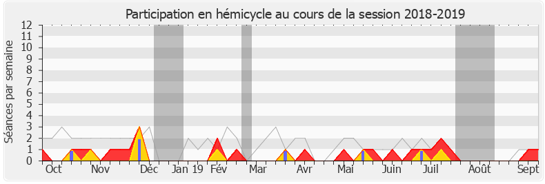 Participation hemicycle-20182019 de Olivier Falorni