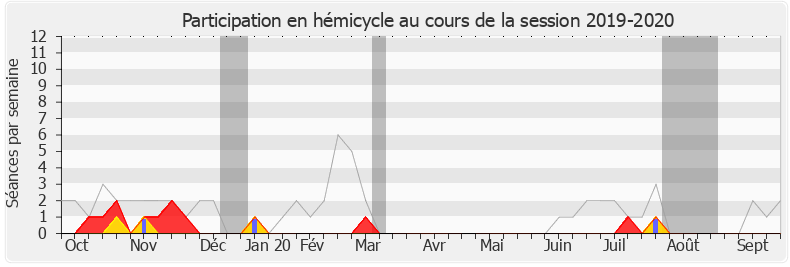 Participation hemicycle-20192020 de Olivier Falorni