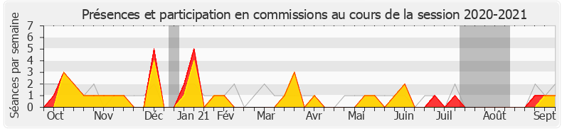 Participation commissions-20202021 de Olivier Falorni