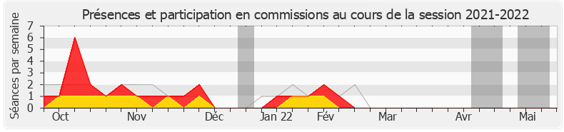 Participation commissions-20212022 de Olivier Falorni
