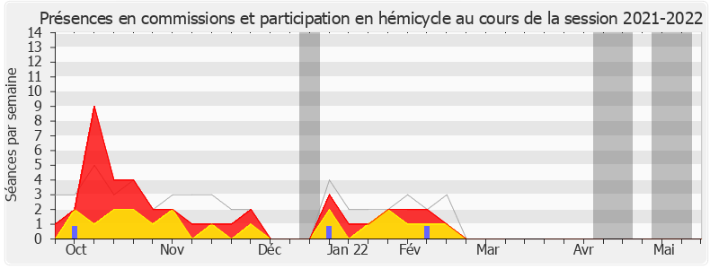 Participation globale-20212022 de Olivier Falorni