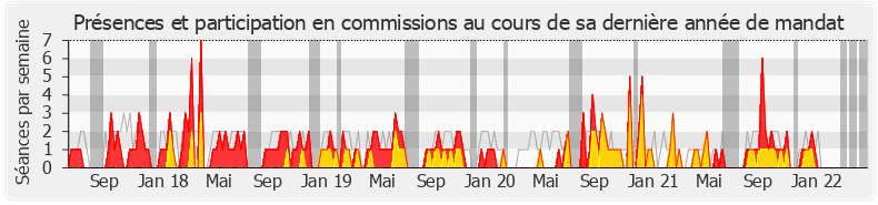 Participation commissions-legislature de Olivier Falorni