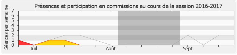 Participation commissions-20162017 de Olivier Faure