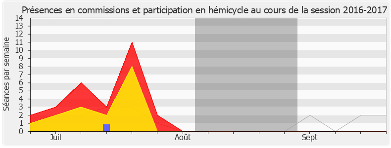 Participation globale-20162017 de Olivier Faure