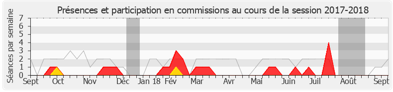 Participation commissions-20172018 de Olivier Faure