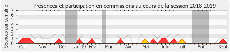 Participation commissions-20182019 de Olivier Faure