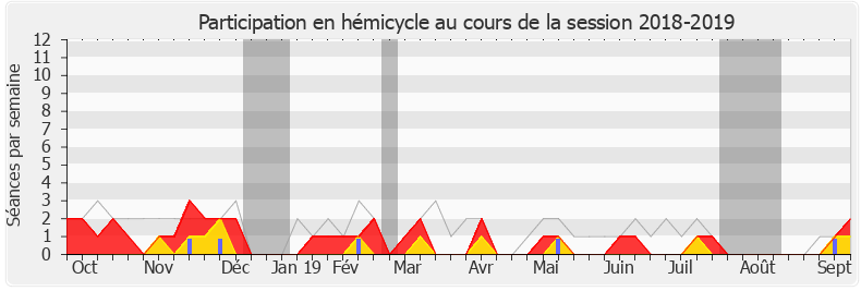 Participation hemicycle-20182019 de Olivier Faure
