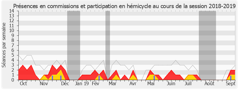 Participation globale-20182019 de Olivier Faure