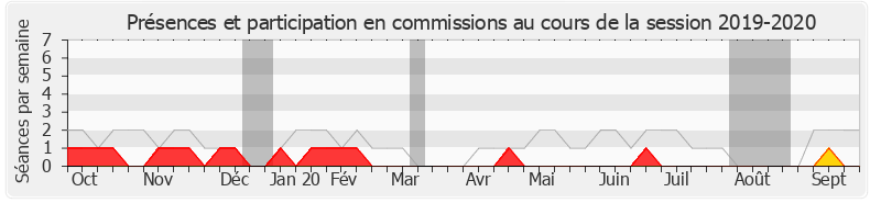 Participation commissions-20192020 de Olivier Faure