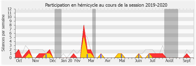 Participation hemicycle-20192020 de Olivier Faure