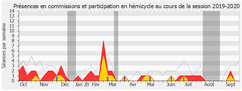 Participation globale-20192020 de Olivier Faure