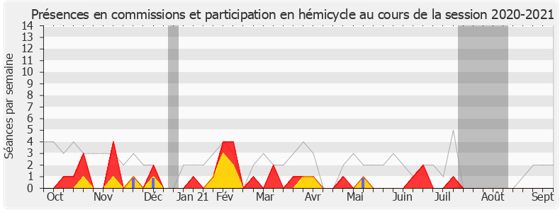 Participation globale-20202021 de Olivier Faure