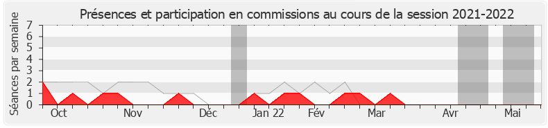 Participation commissions-20212022 de Olivier Faure