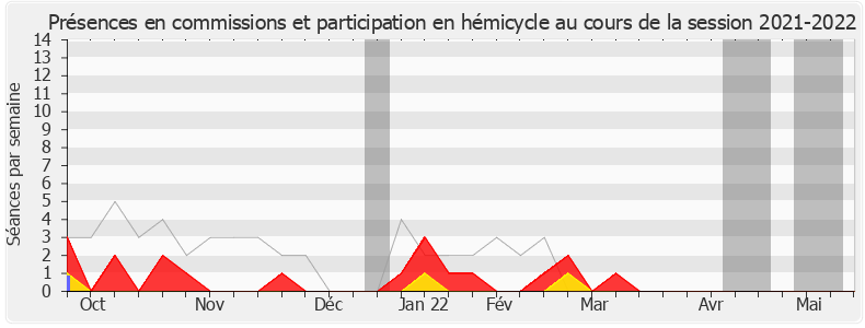 Participation globale-20212022 de Olivier Faure