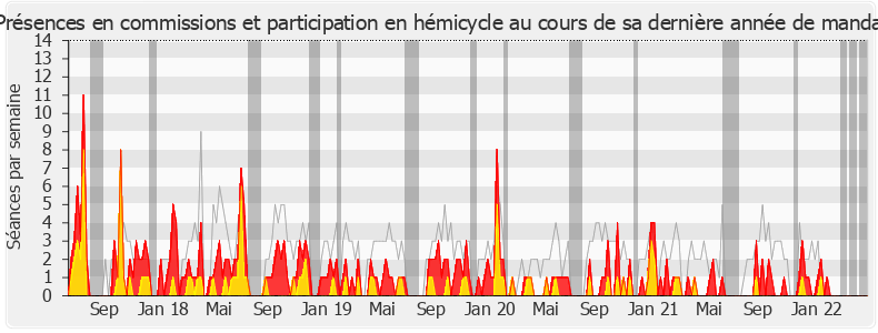 Participation globale-legislature de Olivier Faure