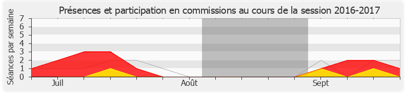 Participation commissions-20162017 de Olivier Gaillard