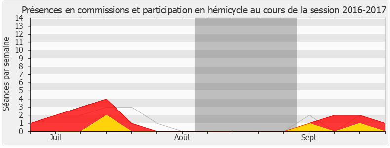 Participation globale-20162017 de Olivier Gaillard
