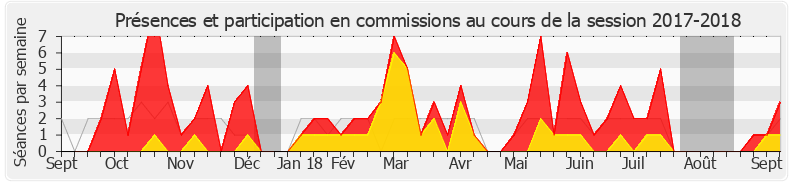 Participation commissions-20172018 de Olivier Gaillard