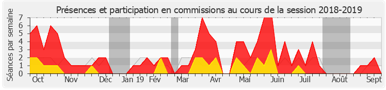 Participation commissions-20182019 de Olivier Gaillard