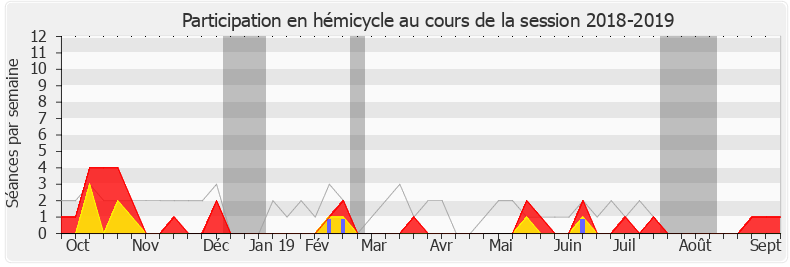 Participation hemicycle-20182019 de Olivier Gaillard