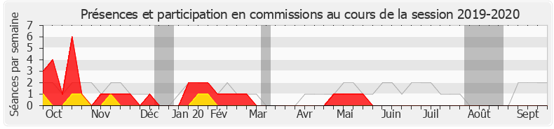 Participation commissions-20192020 de Olivier Gaillard