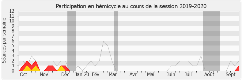 Participation hemicycle-20192020 de Olivier Gaillard