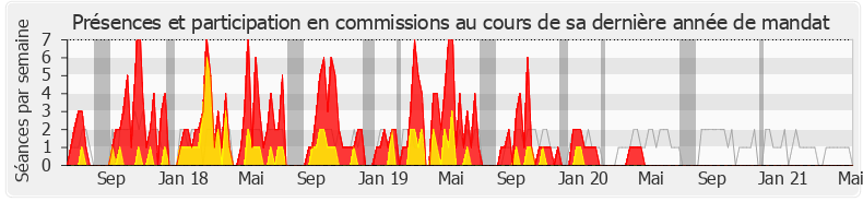 Participation commissions-legislature de Olivier Gaillard