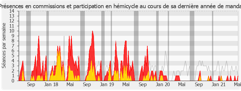 Participation globale-legislature de Olivier Gaillard