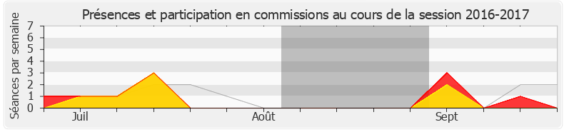 Participation commissions-20162017 de Olivier Marleix