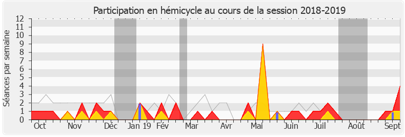 Participation hemicycle-20182019 de Olivier Marleix
