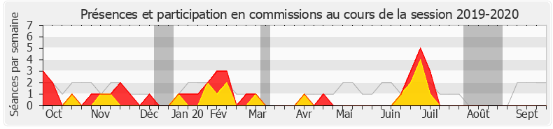Participation commissions-20192020 de Olivier Marleix