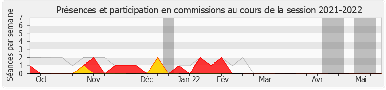 Participation commissions-20212022 de Olivier Marleix