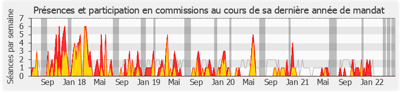 Participation commissions-legislature de Olivier Marleix