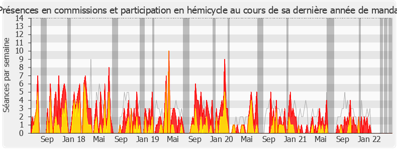 Participation globale-legislature de Olivier Marleix