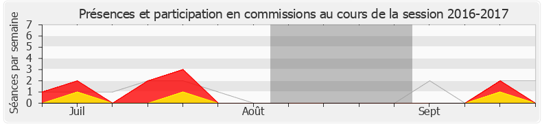 Participation commissions-20162017 de Olivier Serva