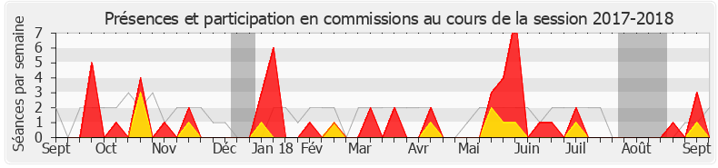 Participation commissions-20172018 de Olivier Serva