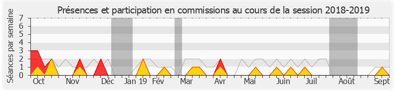 Participation commissions-20182019 de Olivier Serva