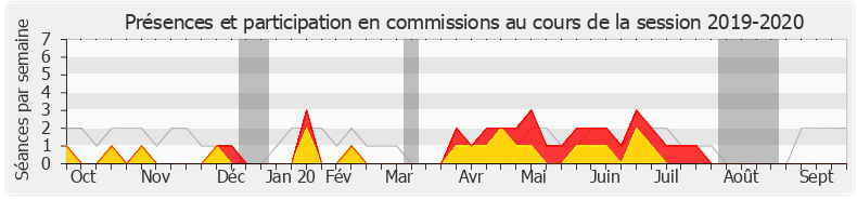 Participation commissions-20192020 de Olivier Serva