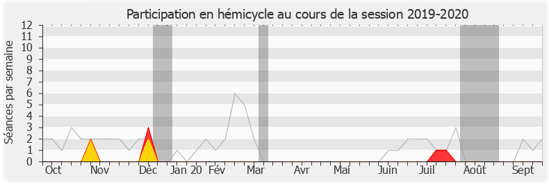 Participation hemicycle-20192020 de Olivier Serva