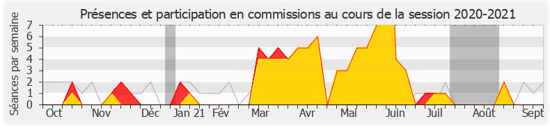 Participation commissions-20202021 de Olivier Serva