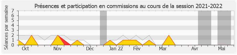 Participation commissions-20212022 de Olivier Serva