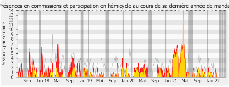 Participation globale-legislature de Olivier Serva